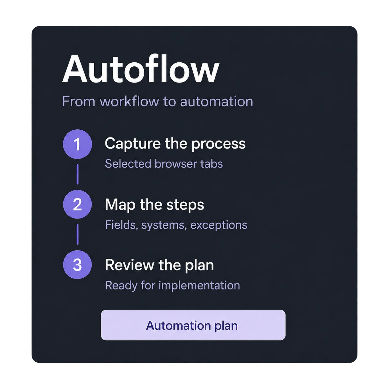 Autoflow: capture the process, map the steps and review an automation plan.